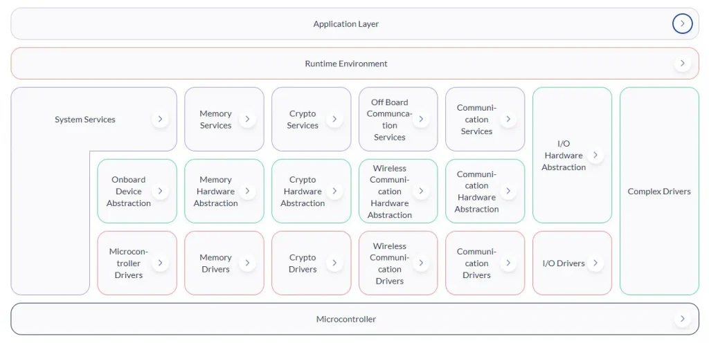 AUTOSAR Classic Platform architecture 