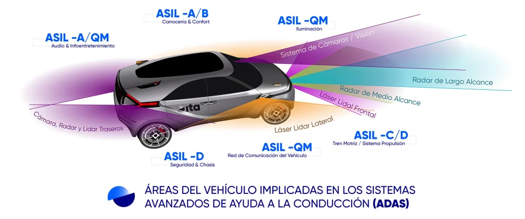 Áreas del vehículo implicadas en los sistemas avanzados de ayuda a la conducción (ADAS)