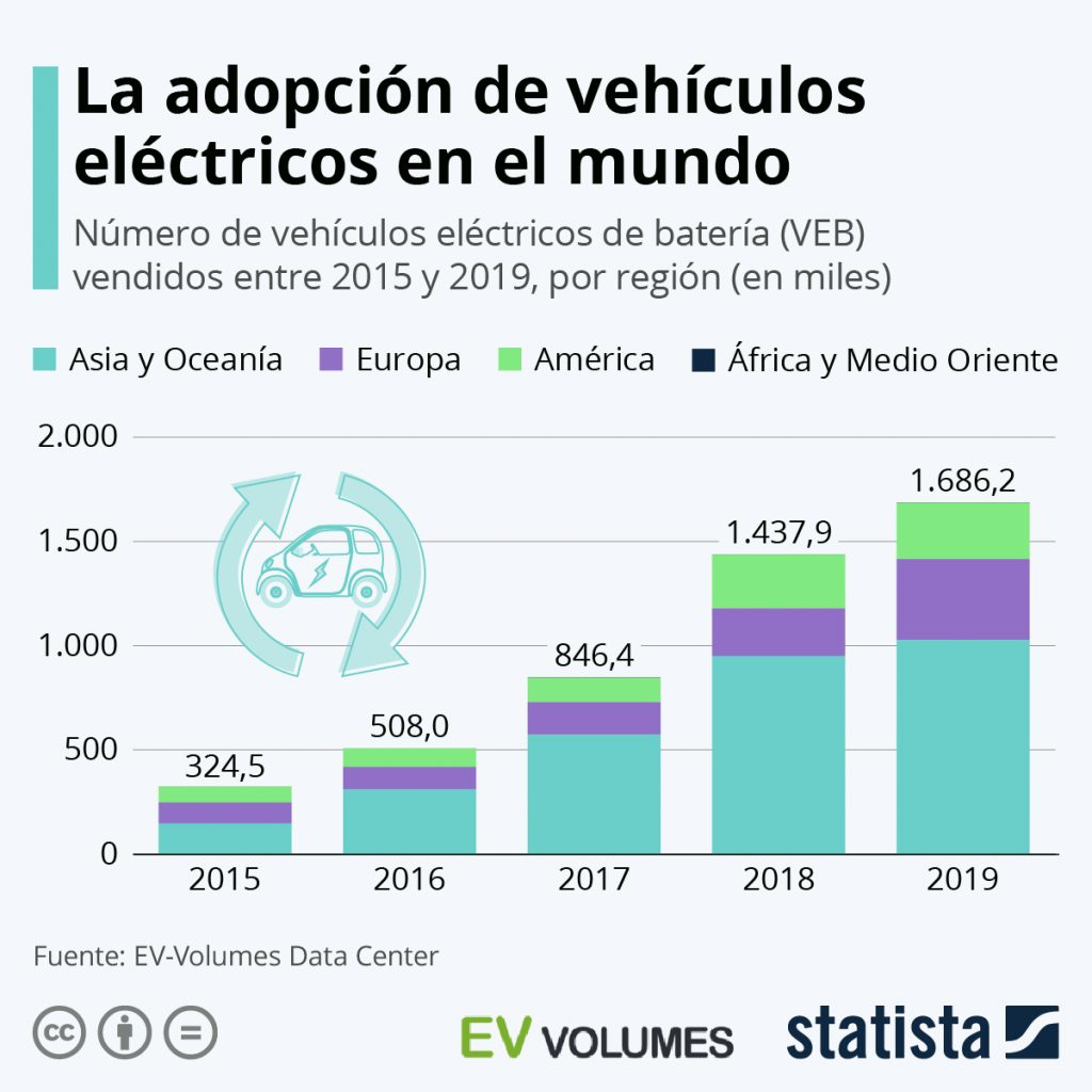 Gráfica de Statista que representa la adopción de vehículos eléctricos en el mundo durante el periodo 2015-2019